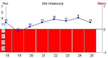 Hier für mehr Statistiken von Dirk Urbanczyk klicken