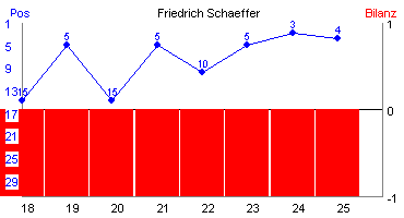Hier für mehr Statistiken von Friedrich Schaeffer klicken