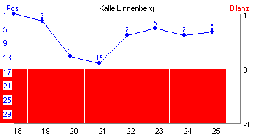 Hier für mehr Statistiken von Kalle Linnenberg klicken