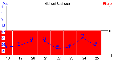 Hier für mehr Statistiken von Michael Sudhaus klicken