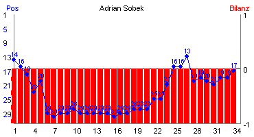 Hier für mehr Statistiken von Adrian Sobek klicken