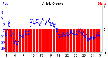 Hier für mehr Statistiken von Aniello Greinke klicken