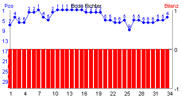 Hier für mehr Statistiken von Bodo Richter klicken