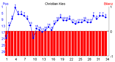 Hier für mehr Statistiken von Christian Kies klicken