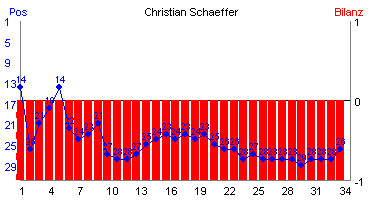 Hier für mehr Statistiken von Christian Schaeffer klicken