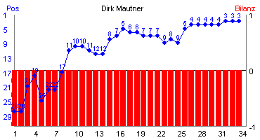 Hier für mehr Statistiken von Dirk Mautner klicken