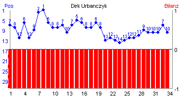 Hier für mehr Statistiken von Dirk Urbanczyk klicken