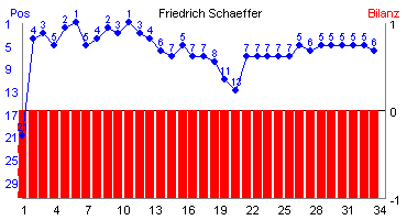 Hier für mehr Statistiken von Friedrich Schaeffer klicken