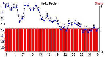 Hier für mehr Statistiken von Heiko Peuler klicken