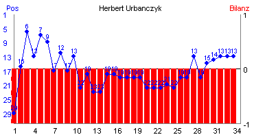 Hier für mehr Statistiken von Herbert Urbanczyk klicken
