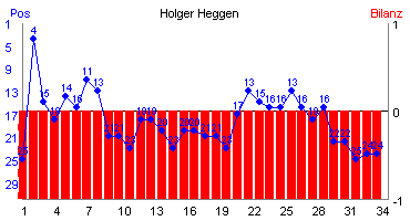 Hier für mehr Statistiken von Holger Heggen klicken