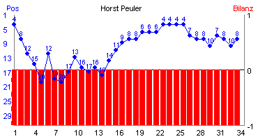Hier für mehr Statistiken von Horst Peuler klicken