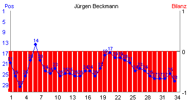 Hier für mehr Statistiken von Jrgen Beckmann klicken