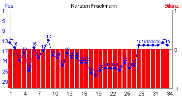 Hier für mehr Statistiken von Karsten Frackmann klicken