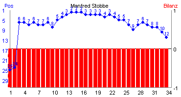 Hier für mehr Statistiken von Manfred Stobbe klicken