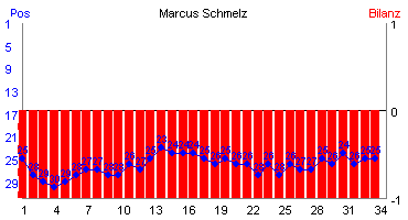Hier für mehr Statistiken von Marcus Schmelz klicken