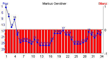 Hier für mehr Statistiken von Markus Gerstner klicken
