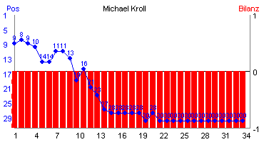 Hier für mehr Statistiken von Michael Kroll klicken
