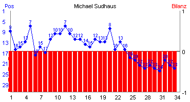 Hier für mehr Statistiken von Michael Sudhaus klicken