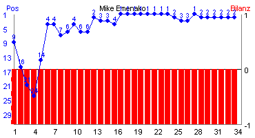 Hier für mehr Statistiken von Mike Emenako klicken