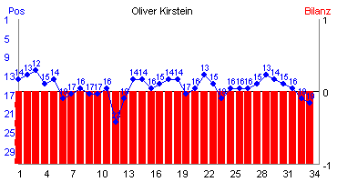Hier für mehr Statistiken von Oliver Kirstein klicken