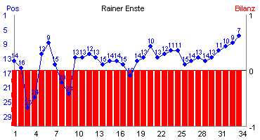 Hier für mehr Statistiken von Rainer Enste klicken