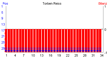 Hier für mehr Statistiken von Torben Reiss klicken