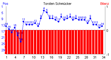 Hier für mehr Statistiken von Torsten Schmcker klicken