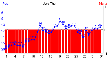 Hier für mehr Statistiken von Uwe Thon klicken