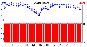 Hier für mehr Statistiken von Walter Tischer klicken