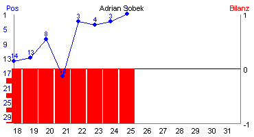 Hier für mehr Statistiken von Adrian Sobek klicken