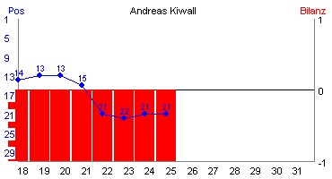 Hier für mehr Statistiken von Andreas Kiwall klicken