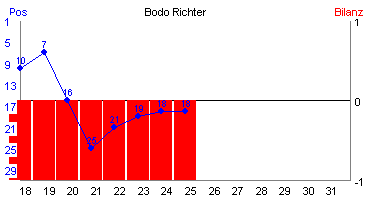 Hier für mehr Statistiken von Bodo Richter klicken