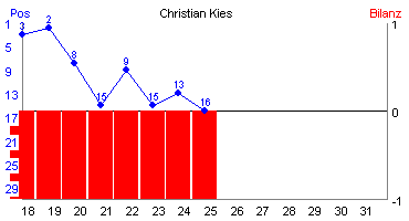 Hier für mehr Statistiken von Christian Kies klicken