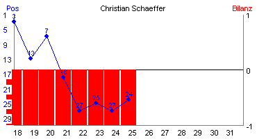 Hier für mehr Statistiken von Christian Schaeffer klicken