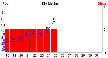 Hier für mehr Statistiken von Dirk Mautner klicken