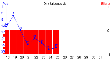 Hier für mehr Statistiken von Dirk Urbanczyk klicken