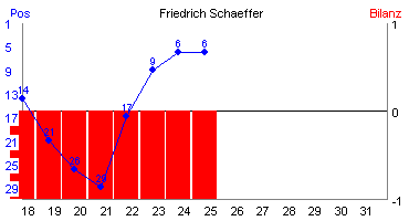 Hier für mehr Statistiken von Friedrich Schaeffer klicken