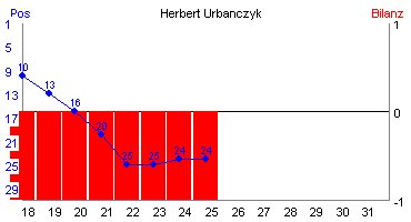 Hier für mehr Statistiken von Herbert Urbanczyk klicken