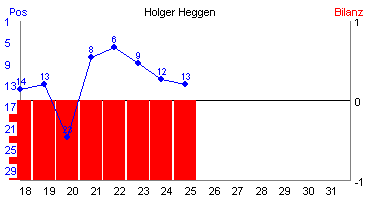 Hier für mehr Statistiken von Holger Heggen klicken