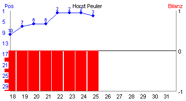 Hier für mehr Statistiken von Horst Peuler klicken