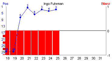 Hier für mehr Statistiken von Ingo Fuhrman klicken