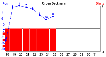 Hier für mehr Statistiken von Jrgen Beckmann klicken