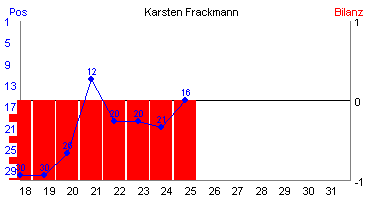 Hier für mehr Statistiken von Karsten Frackmann klicken