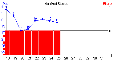 Hier für mehr Statistiken von Manfred Stobbe klicken