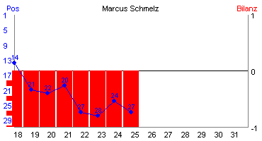 Hier für mehr Statistiken von Marcus Schmelz klicken