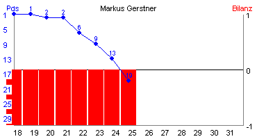 Hier für mehr Statistiken von Markus Gerstner klicken