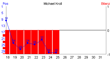 Hier für mehr Statistiken von Michael Kroll klicken