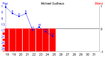 Hier für mehr Statistiken von Michael Sudhaus klicken