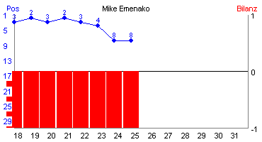 Hier für mehr Statistiken von Mike Emenako klicken